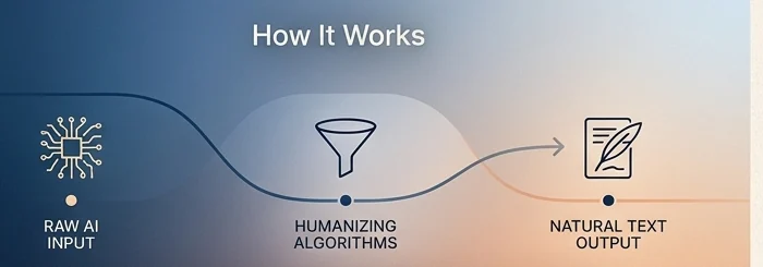 Diagram: raw AI input passes through a humanizing pass and comes out as natural text output
